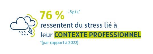 76% ressentent du stress lié à leur contexte professionnel (-5 points par rapport à 2022).