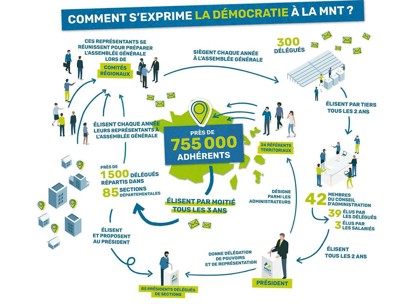 Infographie sur l'expression de la démocratie à la MNT