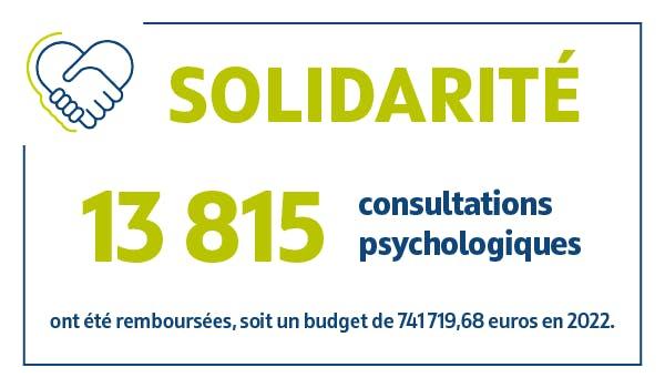 Solidarité : 13 815 consultations psychologiques ont été remboursées, soit un budget de 741 719,68 euros en 2022.